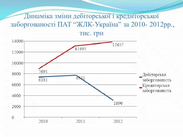 Динаміка зміни дебіторської і кредиторської заборгованості ПАТ “ЖЛК-Україна” за 2010- 2012рр., тис. грн