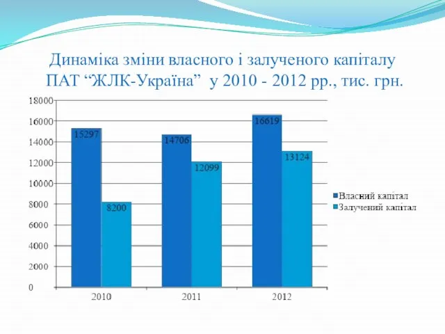 Динаміка зміни власного і залученого капіталу ПАТ “ЖЛК-Україна” у 2010 - 2012 рр., тис. грн.