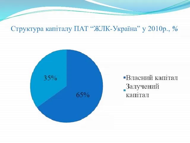 Структура капіталу ПАТ “ЖЛК-Україна” у 2010р., %
