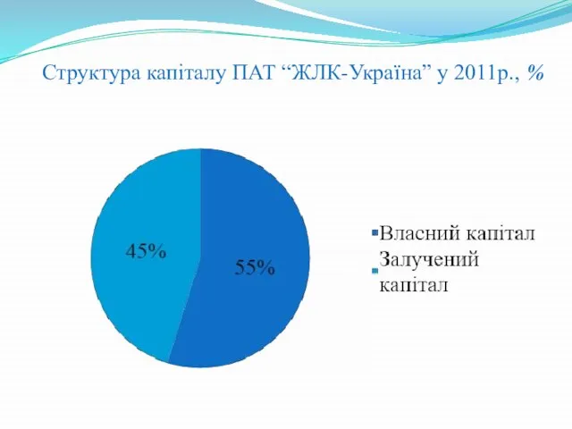 Структура капіталу ПАТ “ЖЛК-Україна” у 2011р., %