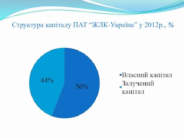 Структура капіталу ПАТ “ЖЛК-Україна” у 2012р., %