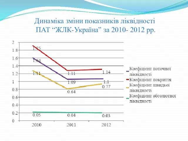 Динаміка зміни показників ліквідності ПАТ “ЖЛК-Україна” за 2010- 2012 рр.