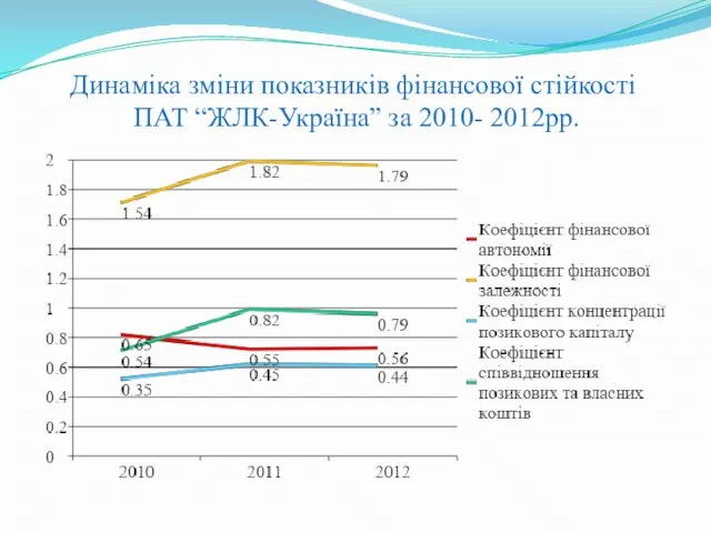 Динаміка зміни показників фінансової стійкості ПАТ “ЖЛК-Україна” за 2010- 2012рр.