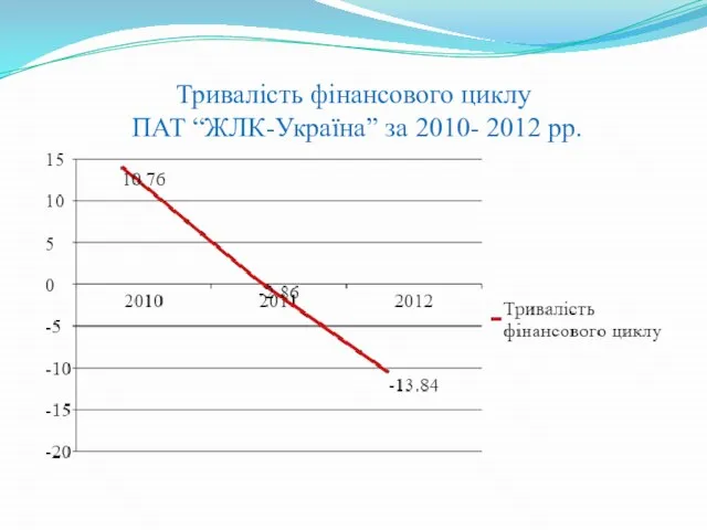 Тривалість фінансового циклу ПАТ “ЖЛК-Україна” за 2010- 2012 рр.