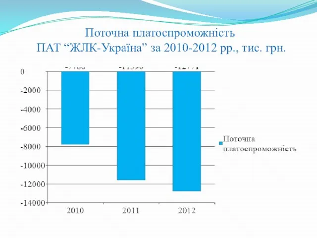 Поточна платоспроможність ПАТ “ЖЛК-Україна” за 2010-2012 рр., тис. грн.