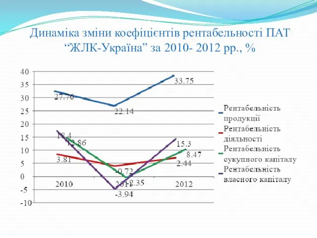 Динаміка зміни коефіцієнтів рентабельності ПАТ “ЖЛК-Україна” за 2010- 2012 рр., %