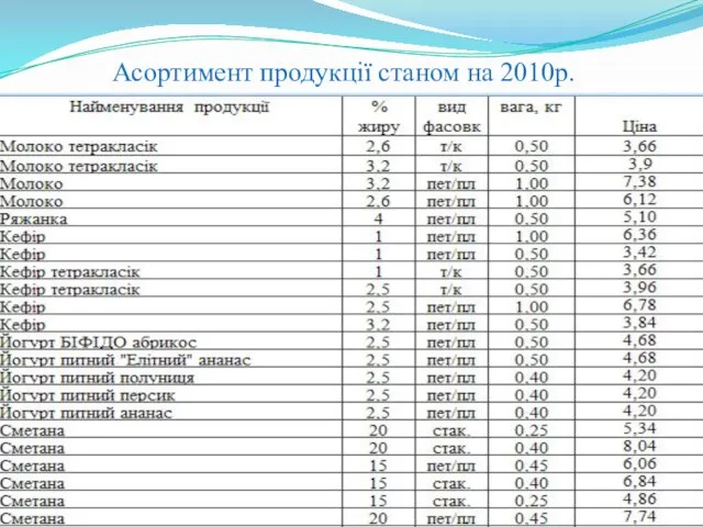 Асортимент продукції станом на 2010р.