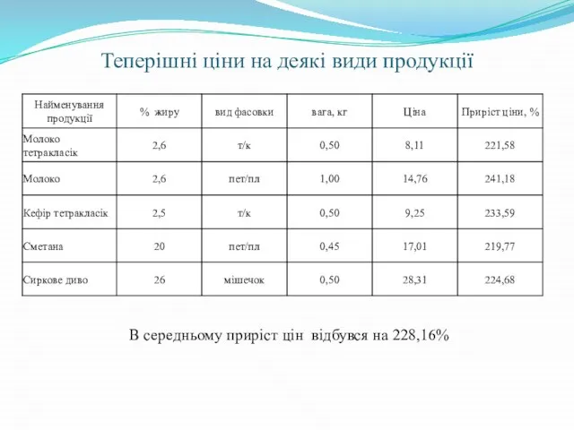 Теперішні ціни на деякі види продукції В середньому приріст цін відбувся на 228,16%