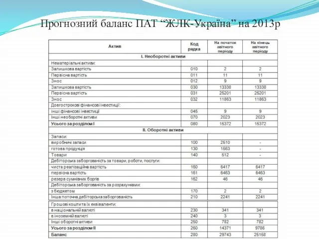 Прогнозний баланс ПАТ “ЖЛК-Україна” на 2013р