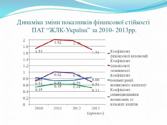 Динаміка зміни показників фінансової стійкості ПАТ “ЖЛК-Україна” за 2010- 2013рр.