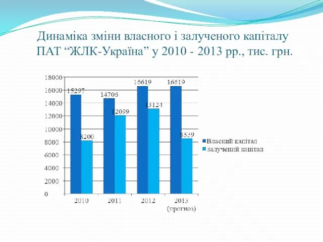 Динаміка зміни власного і залученого капіталу ПАТ “ЖЛК-Україна” у 2010 - 2013 рр., тис. грн.