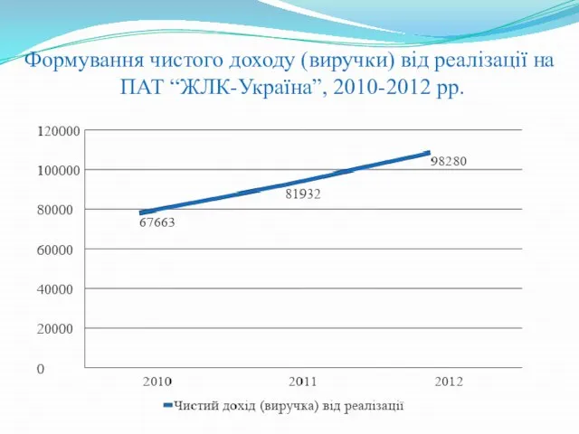 Формування чистого доходу (виручки) від реалізації на ПАТ “ЖЛК-Україна”, 2010-2012 рр.