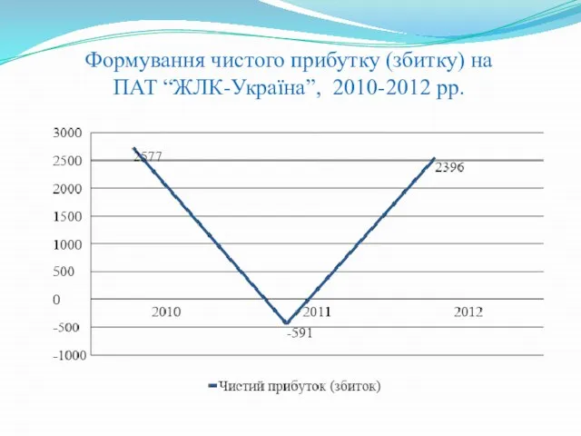 Формування чистого прибутку (збитку) на ПАТ “ЖЛК-Україна”, 2010-2012 рр.