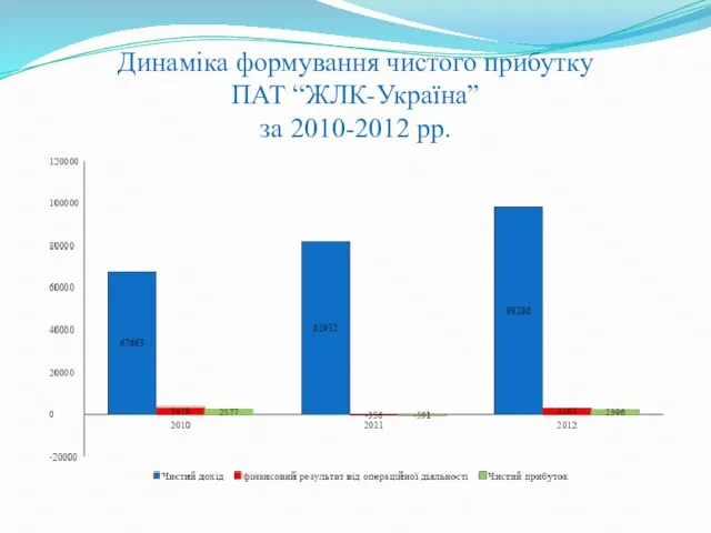 Динаміка формування чистого прибутку ПАТ “ЖЛК-Україна” за 2010-2012 рр.