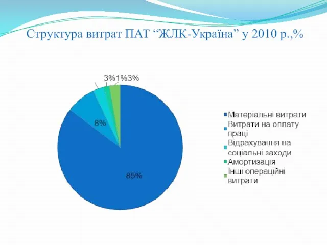 Структура витрат ПАТ “ЖЛК-Україна” у 2010 р.,%