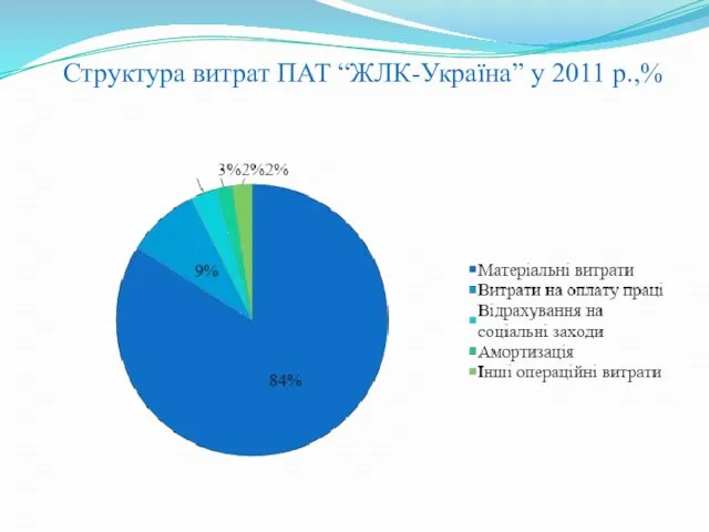 Структура витрат ПАТ “ЖЛК-Україна” у 2011 р.,%