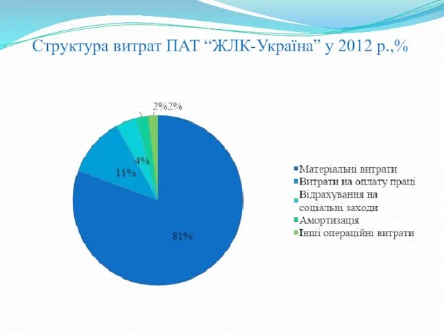 Структура витрат ПАТ “ЖЛК-Україна” у 2012 р.,%