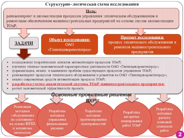 Разработка методики прогнозирования неисправностей Структурно-логическая схема исследования Цель: реинжиниринг и автоматизация