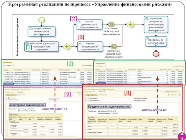 Программная реализация подпроцесса «Управление финансовыми рисками» [1] [1] [2] [2] [3] [3] заполняется из заполняется из