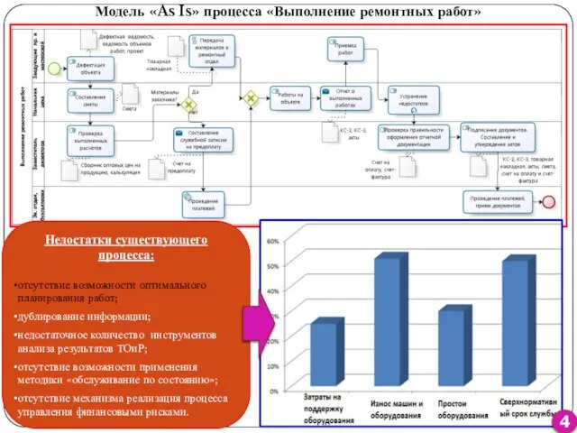 Модель «As Is» процесса «Выполнение ремонтных работ» Недостатки существующего процесса: отсутствие