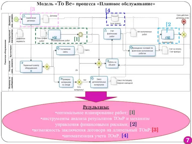 Модель «To Be» процесса «Плановое обслуживание» Результаты: оптимальное планирование работ; [1]