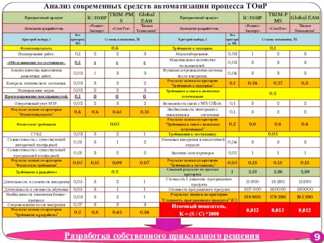 Анализ современных средств автоматизации процесса ТОиР Разработка собственного прикладного решения