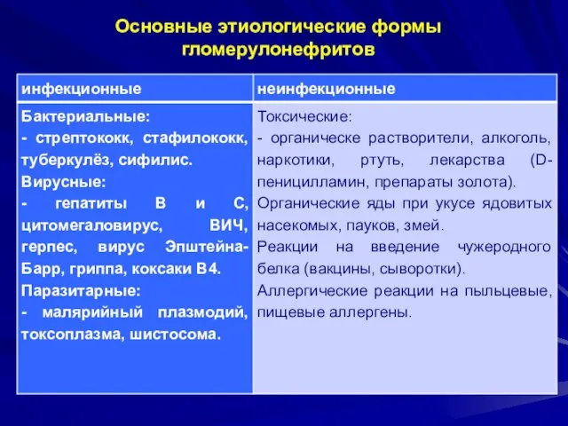 Основные этиологические формы гломерулонефритов