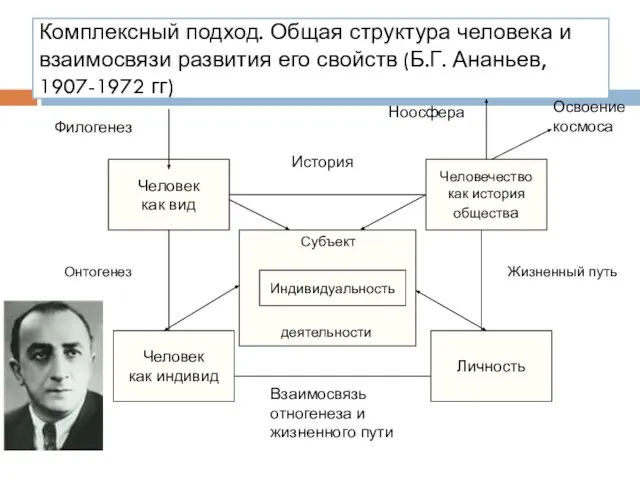 Комплексный подход. Общая структура человека и взаимосвязи развития его свойств (Б.Г.