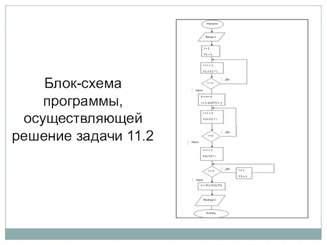 Блок-схема программы, осуществляющей решение задачи 11.2