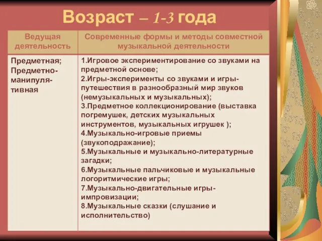 Возраст – 1-3 года