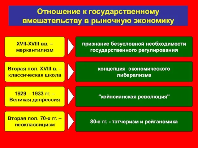 Отношение к государственному вмешательству в рыночную экономику ХVII-XVIII вв. – меркантилизм