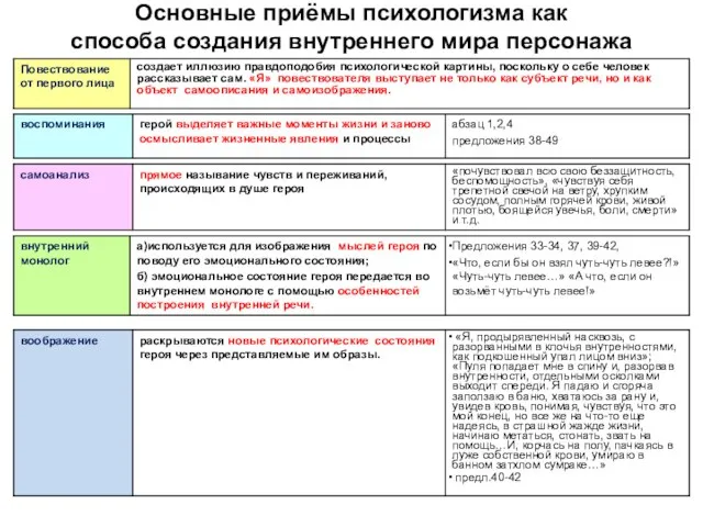 Основные приёмы психологизма как способа создания внутреннего мира персонажа