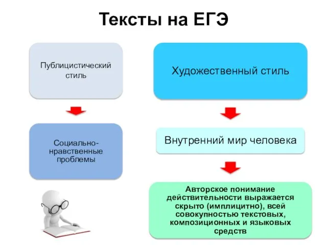 Тексты на ЕГЭ Публицистический стиль Социально-нравственные проблемы Художественный стиль Внутренний мир