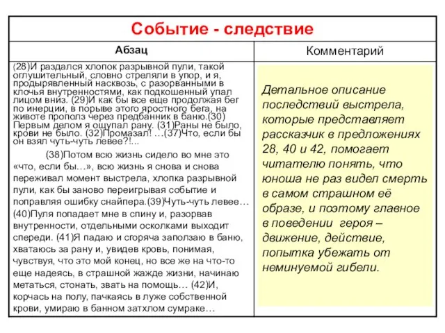 Детальное описание последствий выстрела, которые представляет рассказчик в предложениях 28, 40