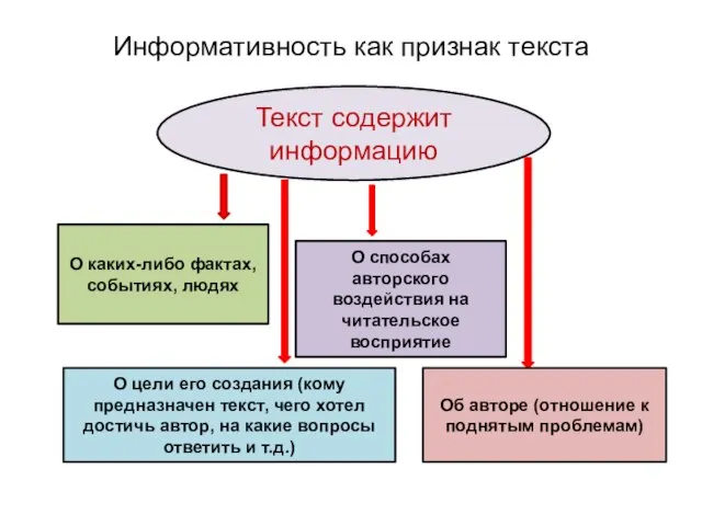 Информативность как признак текста Текст содержит информацию О каких-либо фактах, событиях,