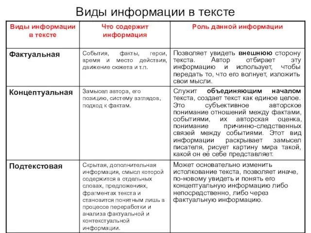 Виды информации в тексте