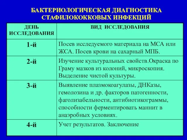 БАКТЕРИОЛОГИЧЕСКАЯ ДИАГНОСТИКА СТАФИЛОКОККОВЫХ ИНФЕКЦИЙ