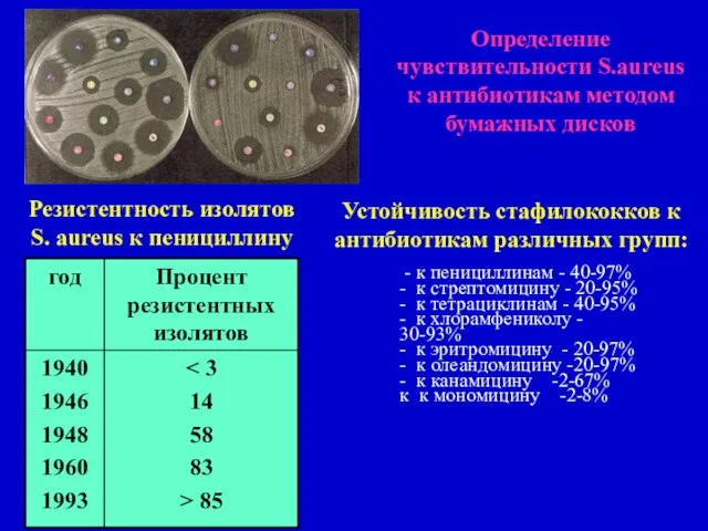 Резистентность изолятов S. aureus к пенициллину - к пенициллинам - 40-97%