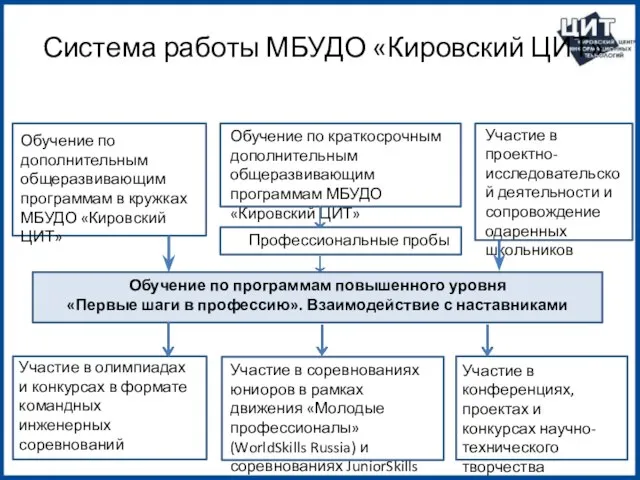 Система работы МБУДО «Кировский ЦИТ» Обучение по дополнительным общеразвивающим программам в