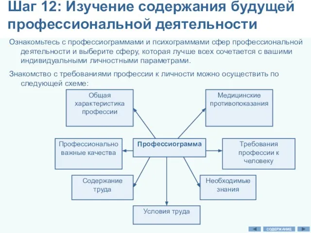 Шаг 12: Изучение содержания будущей профессиональной деятельности Ознакомьтесь с профессиограммами и