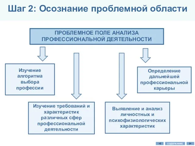 Определение дальнейшей профессиональной карьеры Шаг 2: Осознание проблемной области Изучение требований