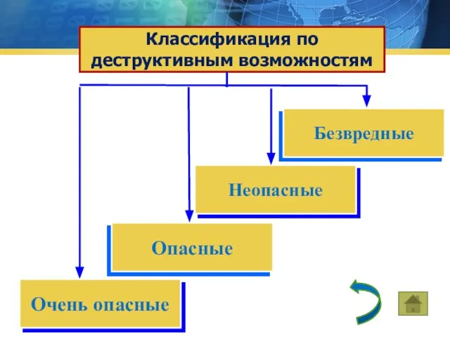 Неопасные Классификация по деструктивным возможностям Безвредные Очень опасные Опасные