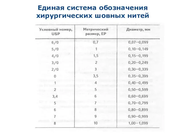 Единая система обозначения хирургических шовных нитей