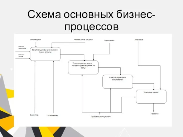 Схема основных бизнес-процессов