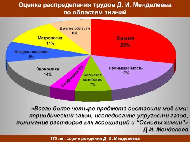 Оценка распределения трудов Д. И. Менделеева по областям знаний «Всего более