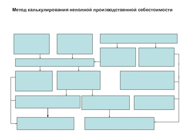 Метод калькулирования неполной производственной себестоимости