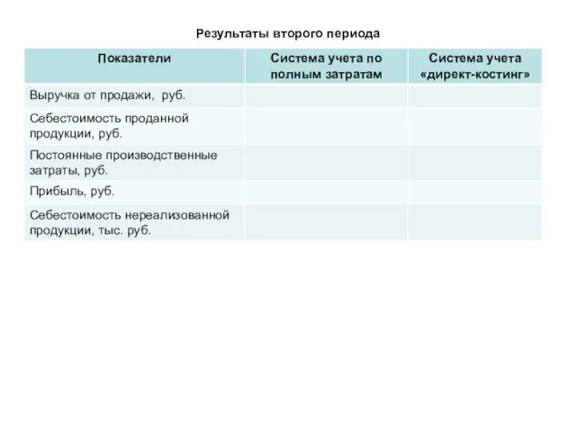 Результаты второго периода