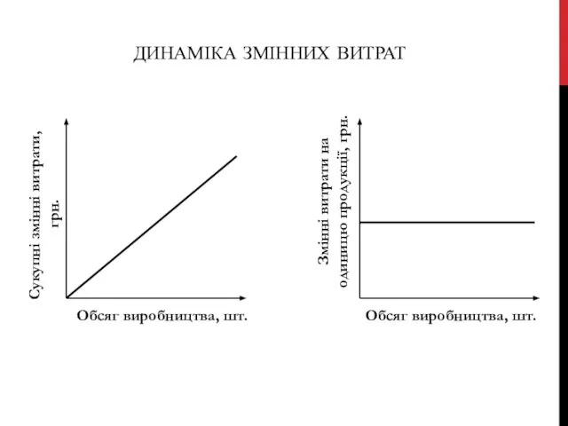 ДИНАМІКА ЗМІННИХ ВИТРАТ Сукупні змінні витрати, грн. Обсяг виробництва, шт. Обсяг