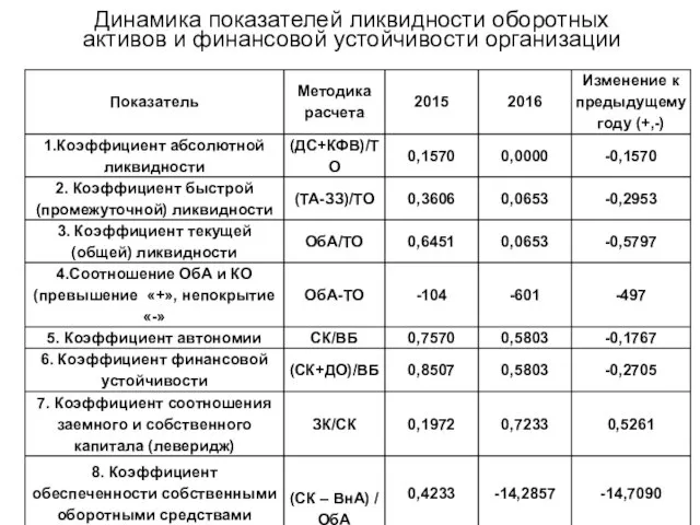 Динамика показателей ликвидности оборотных активов и финансовой устойчивости организации