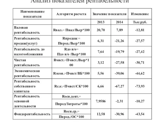 Анализ показателей рентабельности